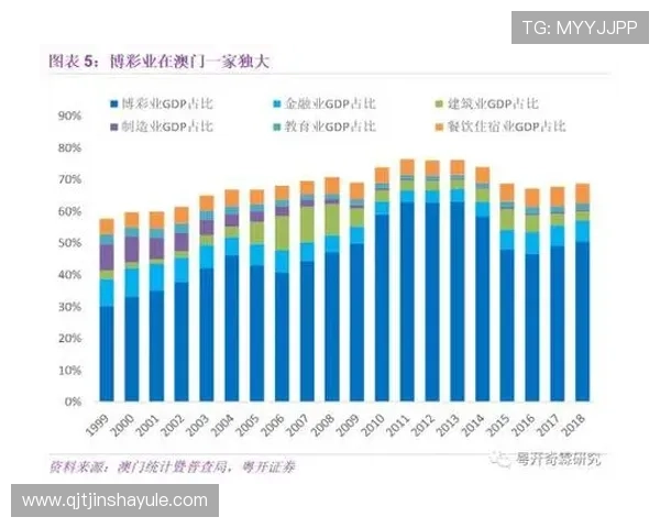 澳门博彩业在GDP中的比重变化对城市经济结构调整的启示
